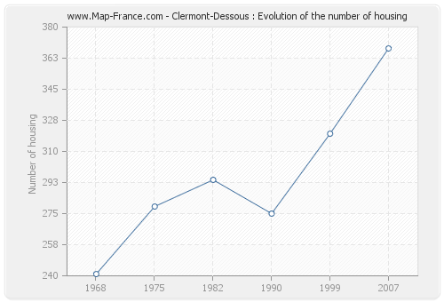 Clermont-Dessous : Evolution of the number of housing