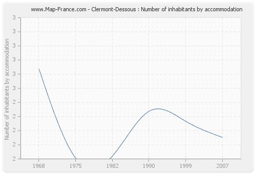 Clermont-Dessous : Number of inhabitants by accommodation