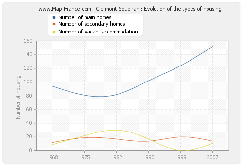Clermont-Soubiran : Evolution of the types of housing