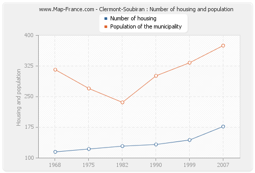 Clermont-Soubiran : Number of housing and population
