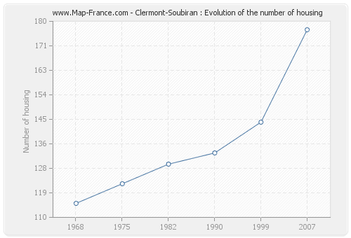 Clermont-Soubiran : Evolution of the number of housing