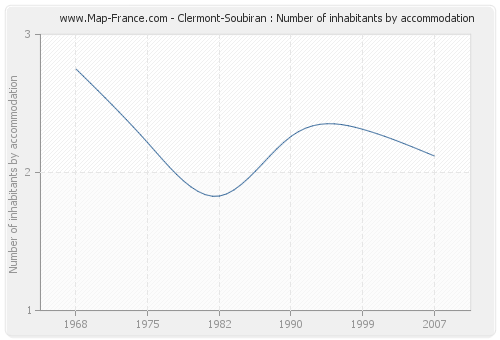 Clermont-Soubiran : Number of inhabitants by accommodation