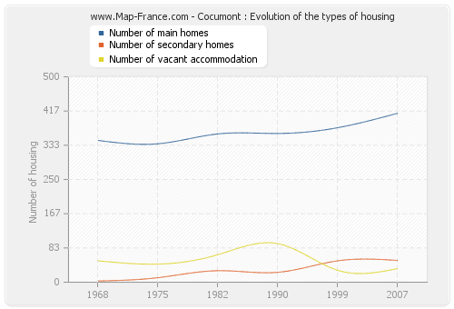 Cocumont : Evolution of the types of housing