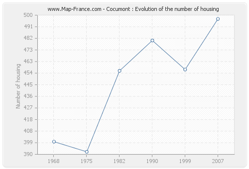Cocumont : Evolution of the number of housing