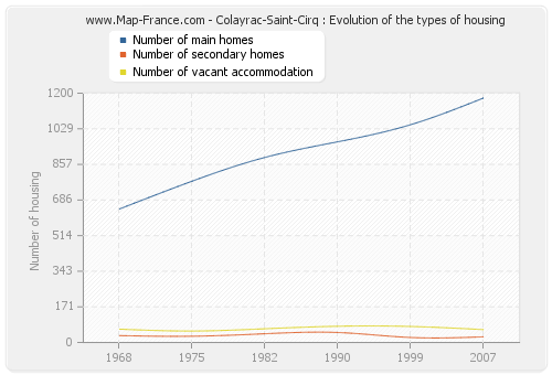 Colayrac-Saint-Cirq : Evolution of the types of housing