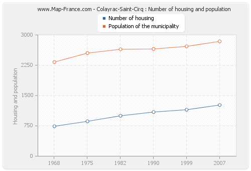 Colayrac-Saint-Cirq : Number of housing and population