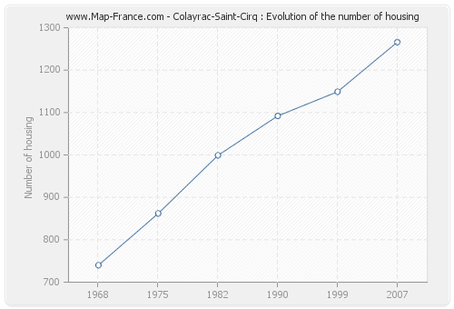 Colayrac-Saint-Cirq : Evolution of the number of housing