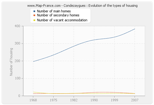 Condezaygues : Evolution of the types of housing