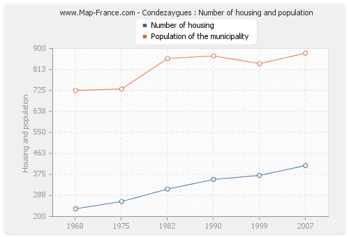 Condezaygues : Number of housing and population