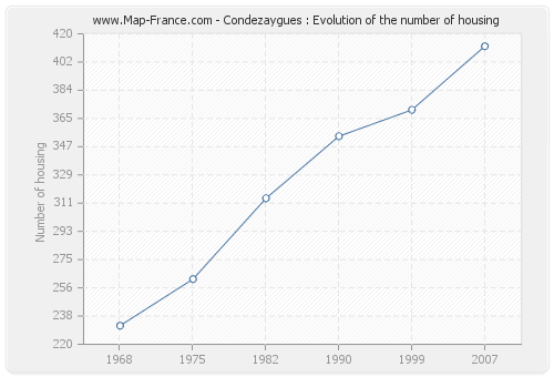 Condezaygues : Evolution of the number of housing