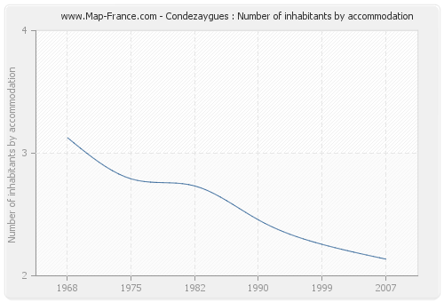 Condezaygues : Number of inhabitants by accommodation