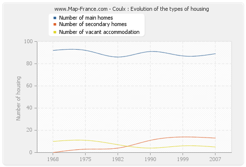 Coulx : Evolution of the types of housing