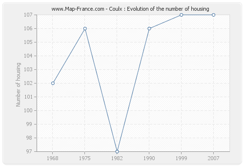 Coulx : Evolution of the number of housing