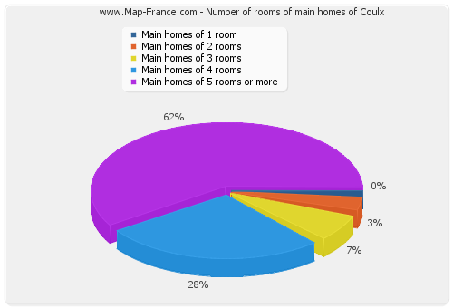 Number of rooms of main homes of Coulx