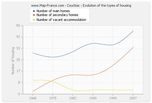Courbiac : Evolution of the types of housing