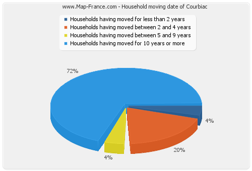 Household moving date of Courbiac