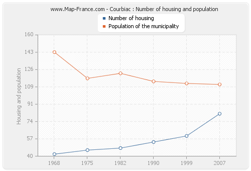 Courbiac : Number of housing and population