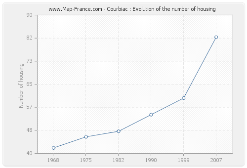 Courbiac : Evolution of the number of housing