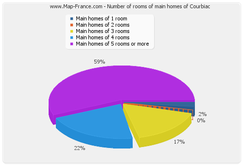 Number of rooms of main homes of Courbiac