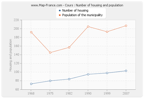 Cours : Number of housing and population