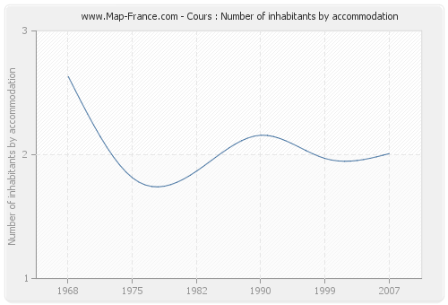 Cours : Number of inhabitants by accommodation