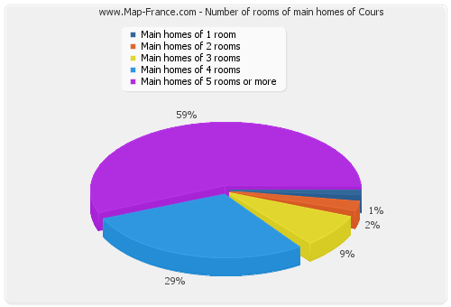 Number of rooms of main homes of Cours