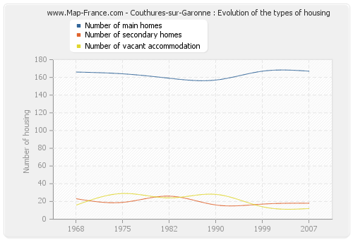 Couthures-sur-Garonne : Evolution of the types of housing