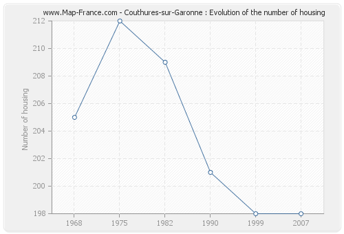 Couthures-sur-Garonne : Evolution of the number of housing
