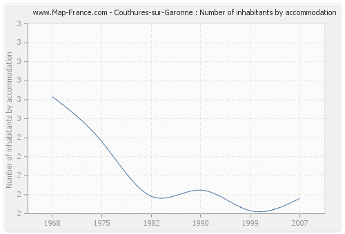 Couthures-sur-Garonne : Number of inhabitants by accommodation