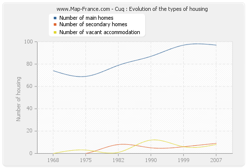 Cuq : Evolution of the types of housing