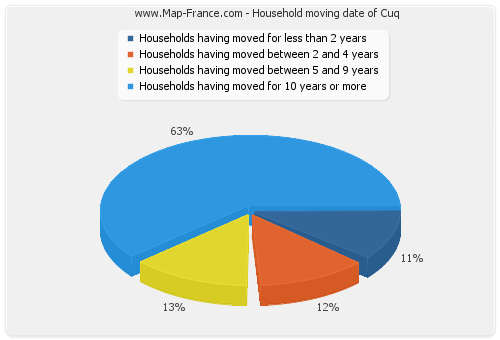 Household moving date of Cuq
