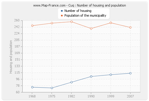 Cuq : Number of housing and population