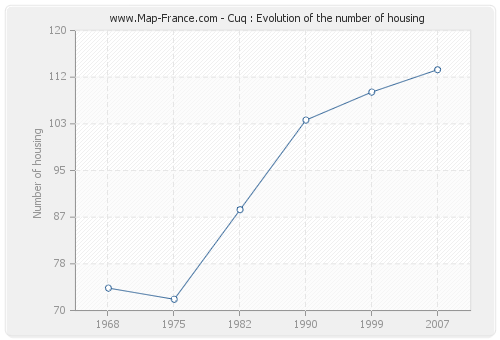 Cuq : Evolution of the number of housing
