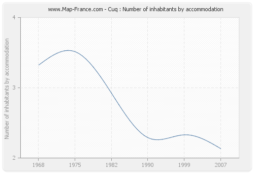 Cuq : Number of inhabitants by accommodation