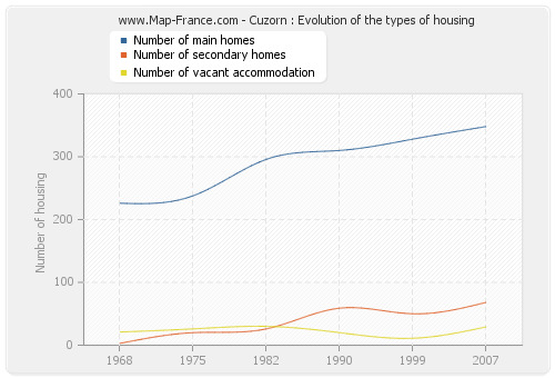 Cuzorn : Evolution of the types of housing