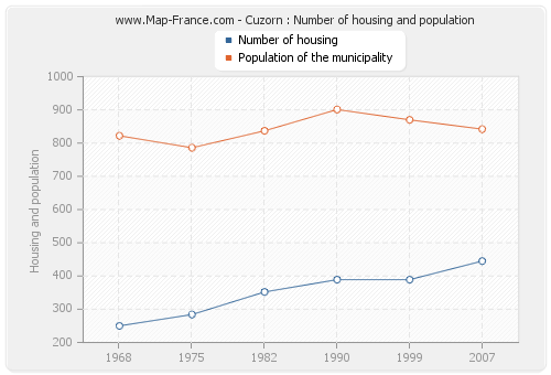 Cuzorn : Number of housing and population