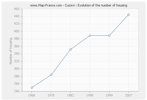 Cuzorn : Evolution of the number of housing