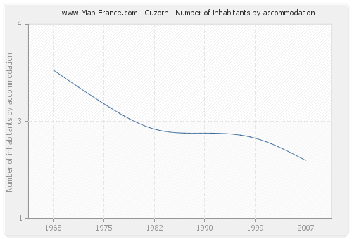 Cuzorn : Number of inhabitants by accommodation