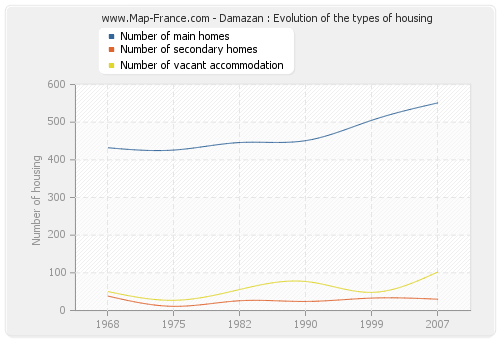 Damazan : Evolution of the types of housing
