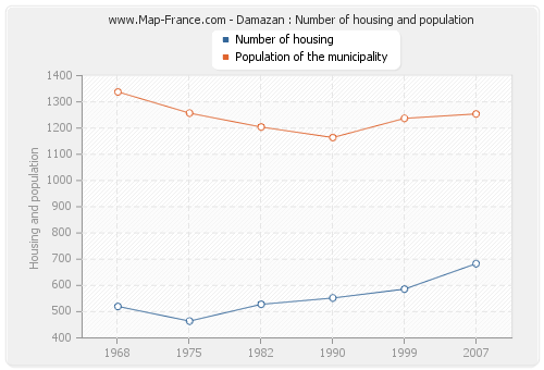 Damazan : Number of housing and population