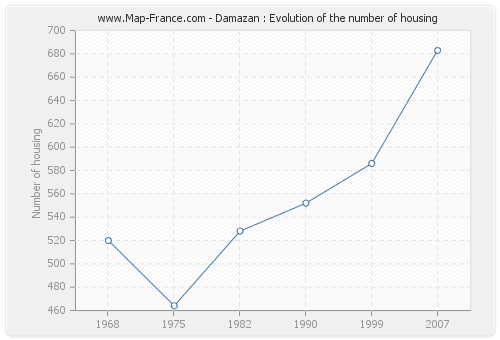 Damazan : Evolution of the number of housing