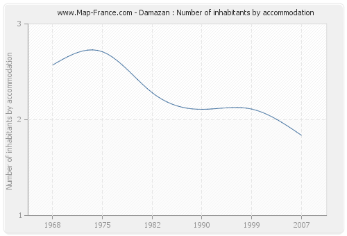 Damazan : Number of inhabitants by accommodation