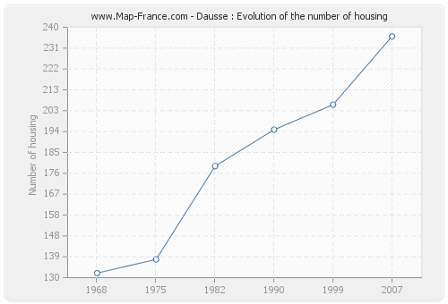 Dausse : Evolution of the number of housing
