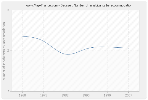 Dausse : Number of inhabitants by accommodation