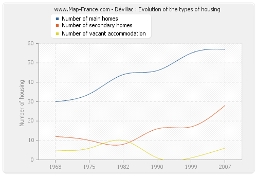 Dévillac : Evolution of the types of housing