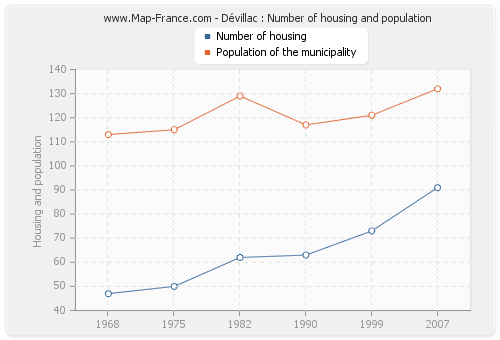 Dévillac : Number of housing and population