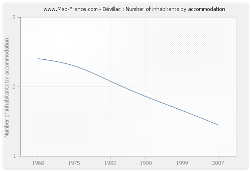 Dévillac : Number of inhabitants by accommodation