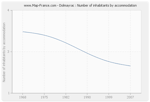 Dolmayrac : Number of inhabitants by accommodation