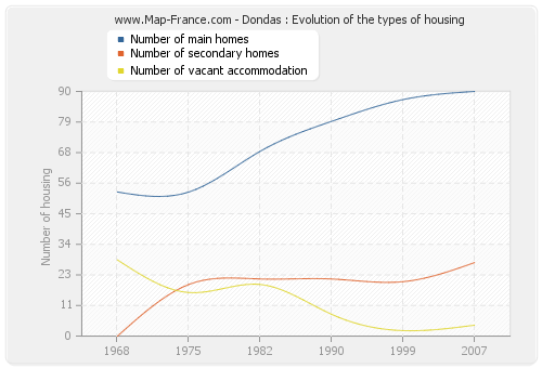 Dondas : Evolution of the types of housing