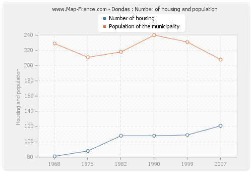 Dondas : Number of housing and population